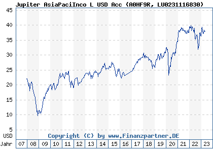 Chart: Jupiter AsiaPaciInco L USD Acc (A0HF9R LU0231116830)