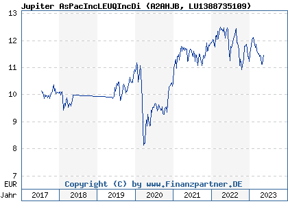 Chart: Jupiter AsPacIncLEUQIncDi (A2AHJB LU1388735109)
