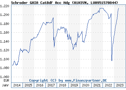 Chart: Schroder GAIA CatBdF Acc Hdg (A1W3VN LU0951570844)