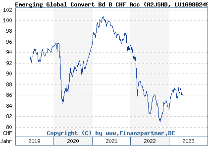 Chart: Emerging Global Convert Bd B CHF Acc (A2JSHD LU1698024913)