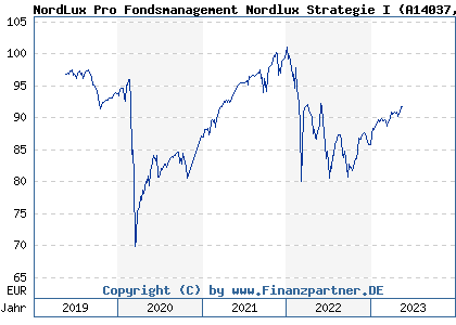 Chart: NordLux Pro Fondsmanagement Nordlux Strategie I (A14037 LU1297768035)