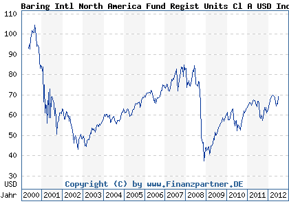 Chart: Baring Intl North America Fund Regist Units Cl A USD Inc (973151 IE0000830012)