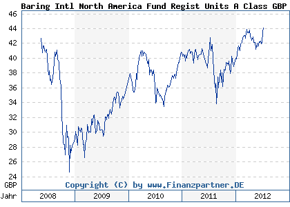 Chart: Baring Intl North America Fund Regist Units A Class GBP (A0MXM4 IE00B28K8F61)