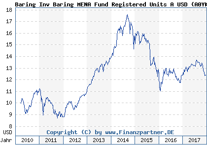 Chart: Baring Inv Baring MENA Fund Registered Units A USD (A0YKHX IE00B63QVB47)