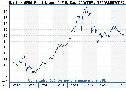 Chart: Baring MENA Fund Class A EUR Cap (A0YKHY IE00B63QVC53)