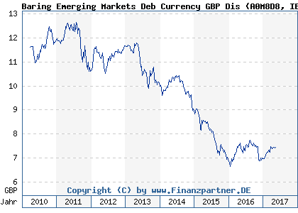 Chart: Baring Emerging Markets Deb Currency GBP Dis (A0M8D8 IE00B1L2TP92)