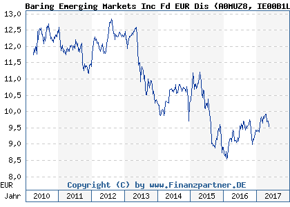 Chart: Baring Emerging Markets Inc Fd EUR Dis (A0MUZ8 IE00B1L2TN78)