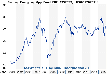 Chart: Baring Emerging Opp Fund EUR (257552 IE0032707691)