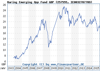 Chart: Baring Emerging Opp Fund GBP (257555 IE0032707709)