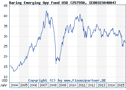 Chart: Baring Emerging Opp Fund USD (257550 IE0032384004)