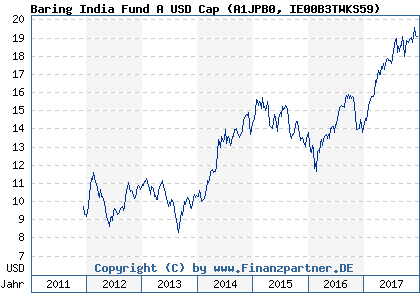 Chart: Baring India Fund A USD Cap (A1JPB0 IE00B3TWKS59)