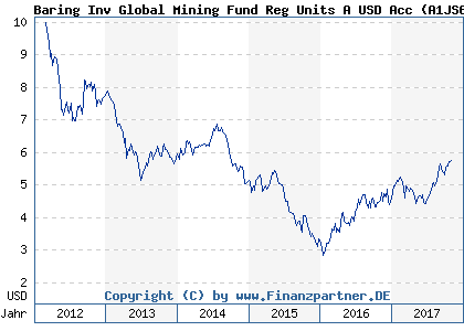 Chart: Baring Inv Global Mining Fund Reg Units A USD Acc (A1JS6L IE00B55BZX02)