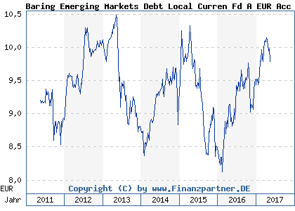 Chart: Baring Emerging Markets Debt Local Curren Fd A EUR Acc ( IE00B51HXB65)