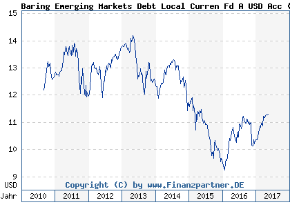 Chart: Baring Emerging Markets Debt Local Curren Fd A USD Acc ( IE00B51V3X06)