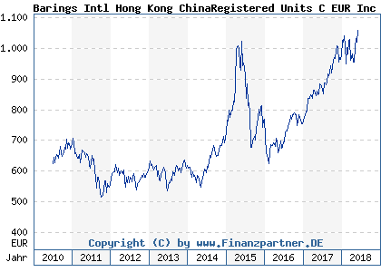 Chart: Barings Intl Hong Kong ChinaRegistered Units C EUR Inc (A0Q8JA IE00B2PF5423)