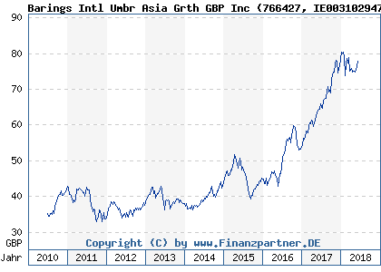 Chart: Barings Intl Umbr Asia Grth GBP Inc (766427 IE0031029477)