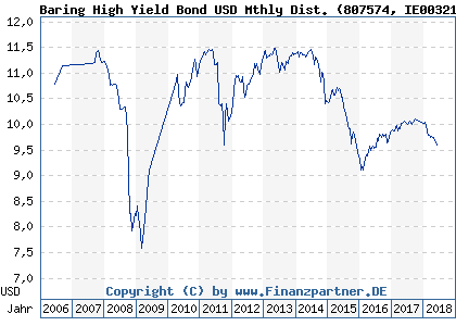 Chart: Baring High Yield Bond USD Mthly Dist. (807574 IE0032158457)