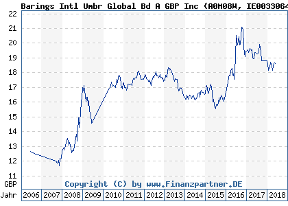 Chart: Barings Intl Umbr Global Bd A GBP Inc (A0M08W IE0033064597)
