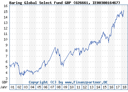 Chart: Baring Global Select Fund GBP (626661 IE0030016467)