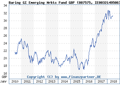 Chart: Baring GI Emerging Mrkts Fund GBP (807575 IE0032149506)