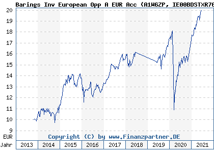 Chart: Barings Inv European Opp A EUR Acc (A1W6ZP IE00BDSTXR76)