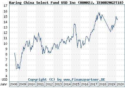 Chart: Baring China Select Fund USD Inc (A0NH2J IE00B2NG2T18)