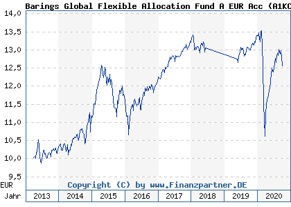 Chart: Barings Global Flexible Allocation Fund A EUR Acc (A1KC4V IE00B7Z2JW43)