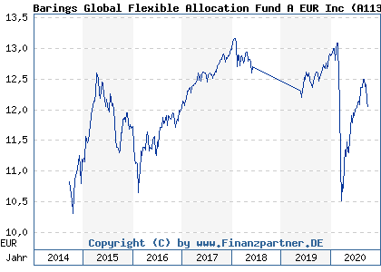 Chart: Barings Global Flexible Allocation Fund A EUR Inc (A11310 IE00BFDTGX33)