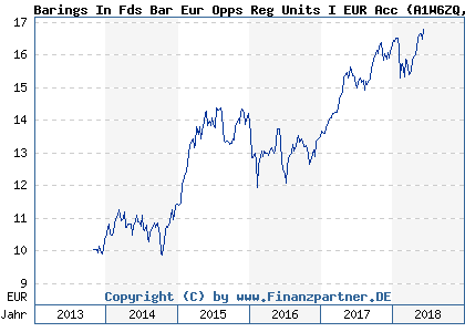 Chart: Barings In Fds Bar Eur Opps Reg Units I EUR Acc (A1W6ZQ IE00BDSTY523)
