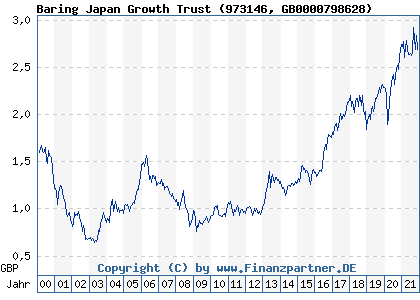 Chart: Baring Japan Growth Trust (973146 GB0000798628)