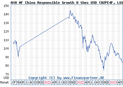 Chart: AXA WF China Responsible Growth A thes USD (A2PE4F LU1955178436)