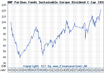 Chart: BNP Paribas Funds Europe Dividend C (937835 LU0111491469)