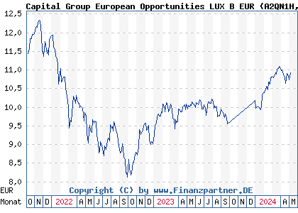 Chart: Capital Group European Opportunities LUX B EUR (A2QN1H LU2260169961)