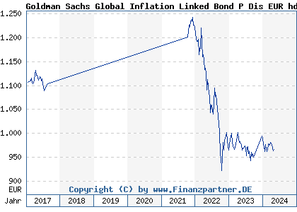 Chart: Goldman Sachs Global Inflation Linked Bond P Dis EUR hdg iii (A1H9SR LU0555024636)