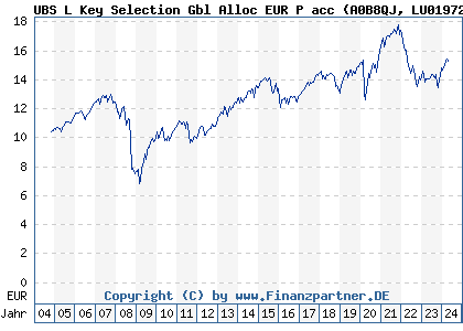 Chart: UBS L Key Selection Gbl Alloc EUR P acc (A0B8QJ LU0197216558)