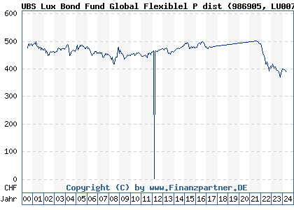 Chart: UBS Lux Bond Fund Global CHF P dist (986905 LU0071005408)