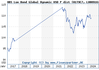 Chart: UBS Lux Bond Global Dynamic USD P dist (A1T9C7 LU0891671835)