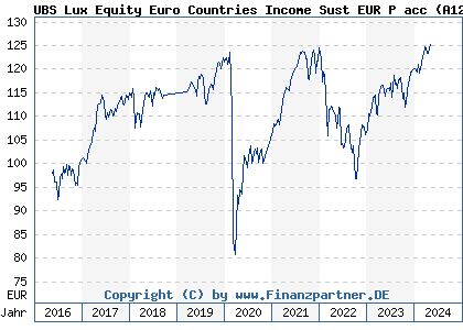 Chart: UBS Lux Equity Euro Countries Income EUR P acc (A12GB8 LU1121265208)