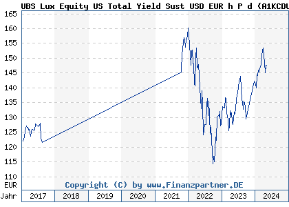 Chart: UBS Lux Equity US Total Yield Sust USD EUR h P d (A1KCDU LU0868495184)