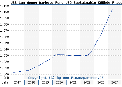 Chart: UBS Lux Money Markets Fund USD Sustainable CADhdg P acc (A2AJ72 LU1397021822)