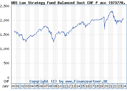 Chart: UBS Lux Strategy Fund Balanced Sust CHF P acc (973770 LU0049785289)