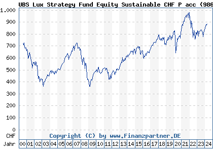 Chart: UBS Lux Strategy Fund Equity Sustainable CHF P acc (986911 LU0071007289)