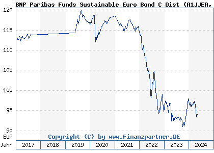 Chart: BNP Paribas Funds Sustainable Euro Bond D (A1JJEA LU0828230770)