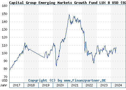 Chart: Capital Group Emerging Markets Growth Fund LUX B USD (926370 LU0100551489)