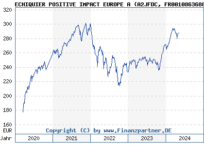 Chart: ECHIQUIER POSITIVE IMPACT EUROPE A (A2JFDC FR0010863688)