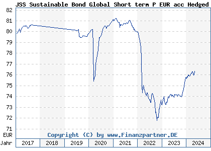 Chart: JSS Sustainable Bond Global Short term P EUR acc Hedged (A12ERG LU1073945088)