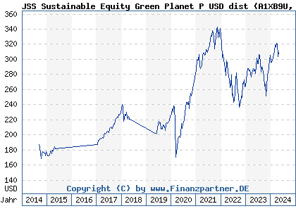 Chart: JSS Sustainable Equity Green Planet P USD dist (A1XB9U LU0950593417)