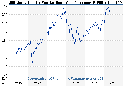 Chart: JSS Sustainable Equity Next Gen Consumer P EUR dist (A2JM8T LU1752455292)