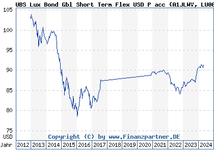 Chart: UBS Lux Bond Gbl Short Term Flex USD P acc (A1JLWV LU0659916679)