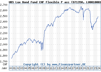 Chart: UBS Lux Bond Fund CHF Flexible P acc (971350 LU0010001369)